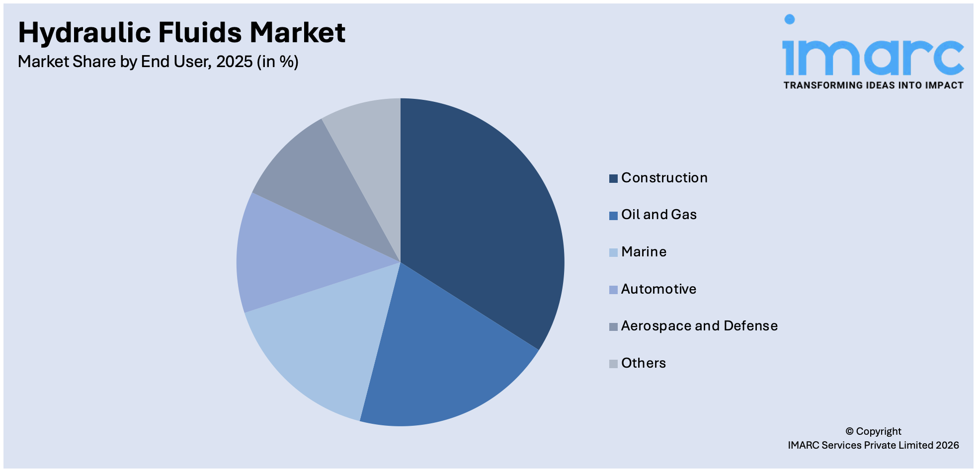 Hydraulic Fluids Market By End User 